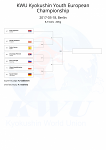 KWU Kyokushin Youth European Championship final draws-01