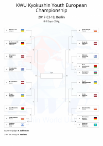 KWU Kyokushin Youth European Championship final draws-04