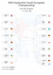 KWU Kyokushin Youth European Championship final draws-12
