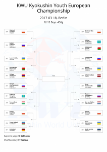 KWU Kyokushin Youth European Championship final draws-19
