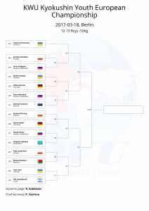 KWU Kyokushin Youth European Championship final draws-20