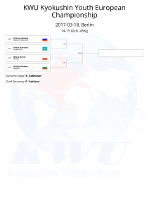 KWU Kyokushin Youth European Championship final draws-23