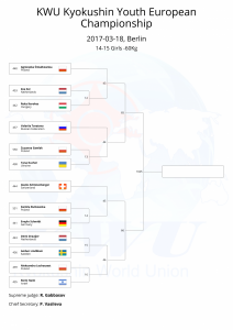 KWU Kyokushin Youth European Championship final draws-26