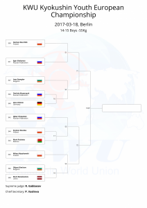 KWU Kyokushin Youth European Championship final draws-30