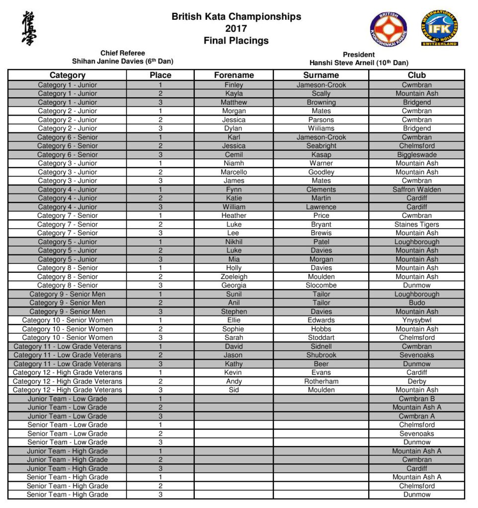 NATIONAL KATA TOURNAMENT 2018 RESULTS