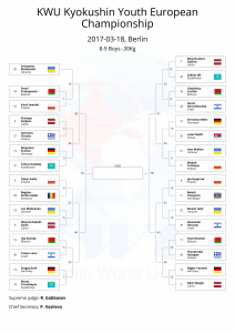 KWU Kyokushin Youth European Championship final draws-03
