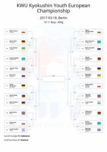KWU Kyokushin Youth European Championship final draws-11