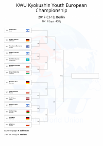 KWU Kyokushin Youth European Championship final draws-13