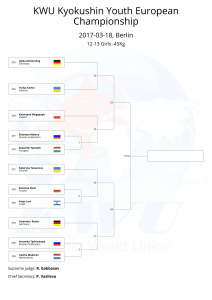 KWU Kyokushin Youth European Championship final draws-15