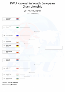 KWU Kyokushin Youth European Championship final draws-17