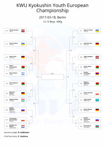 KWU Kyokushin Youth European Championship final draws-18