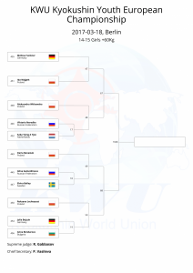 KWU Kyokushin Youth European Championship final draws-27