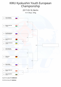 KWU Kyokushin Youth European Championship final draws-28