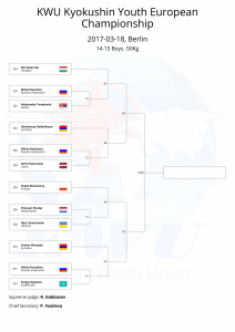 KWU Kyokushin Youth European Championship final draws-29