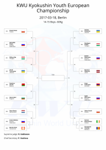 KWU Kyokushin Youth European Championship final draws-31