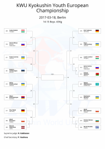 KWU Kyokushin Youth European Championship final draws-32