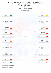 KWU Kyokushin Youth European Championship final draws-33