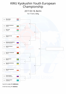 KWU Kyokushin Youth European Championship final draws-36