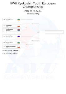 KWU Kyokushin Youth European Championship final draws-37