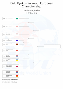 KWU Kyokushin Youth European Championship final draws-40