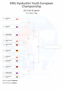 KWU Kyokushin Youth European Championship final draws-41