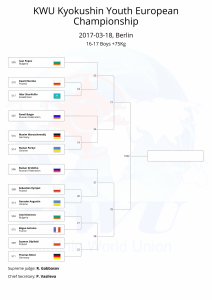 KWU Kyokushin Youth European Championship final draws-43